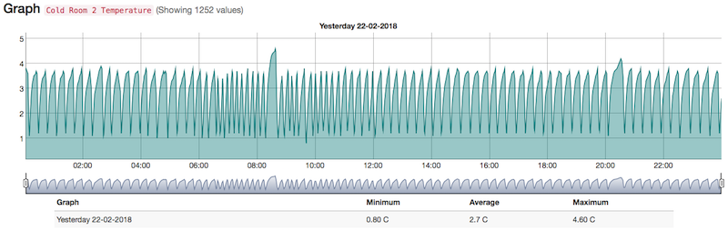 sensorhost temperature sensor graph