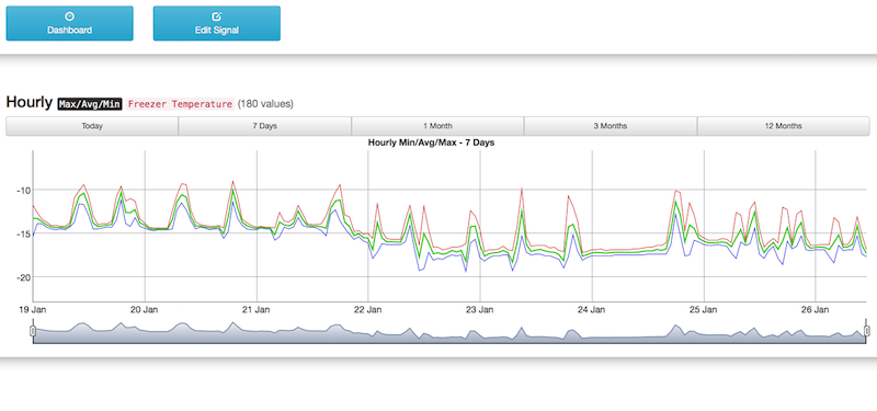 sensorhost temperature sensor graph